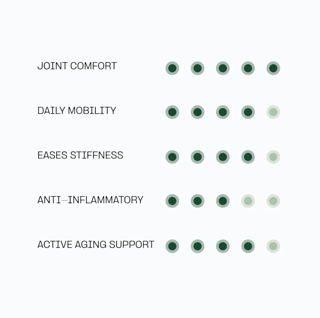 Doganics Active Hip & Joint Supplement – benefit rating chart showing joint comfort, daily mobility, eases stiffness, anti-inflammatory support, and active aging support