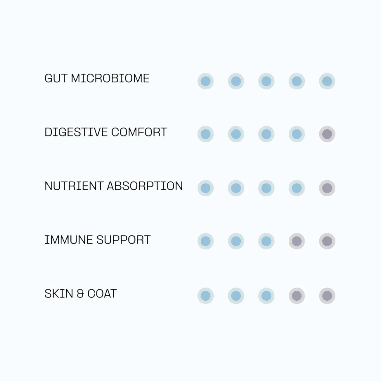 Doganics Digest Probiotic Gut Supplement – benefit rating chart showing gut microbiome, digestive comfort, nutrient absorption, immune support, and skin and coat