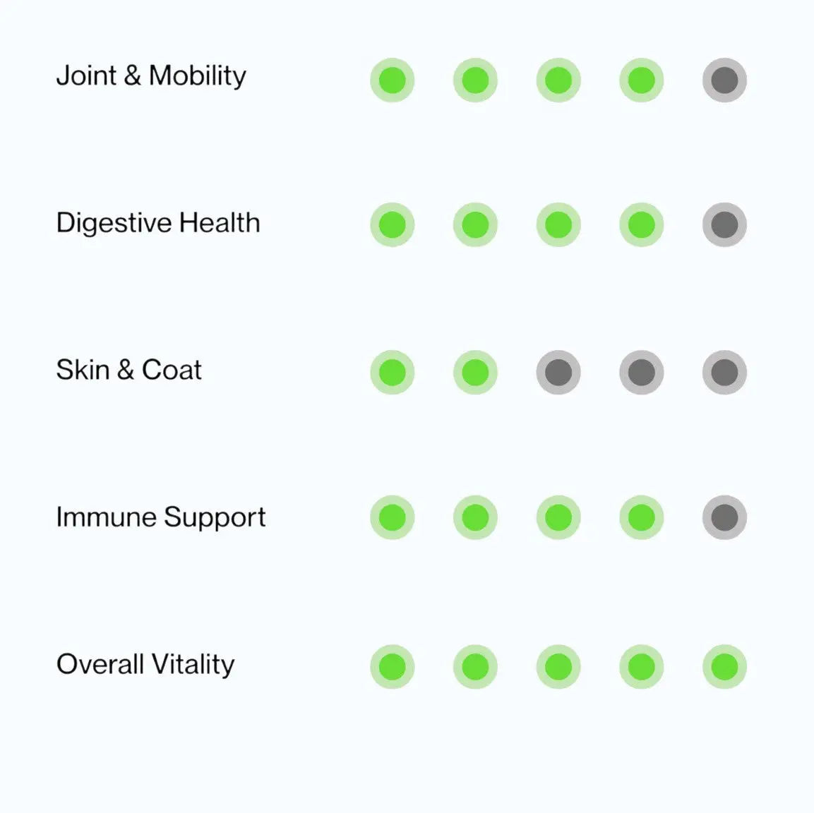 Doganics Core+ Daily Multivitamin Supplement – benefit rating chart showing joint and mobility, digestive health, skin and coat, immune support, and overall vitality