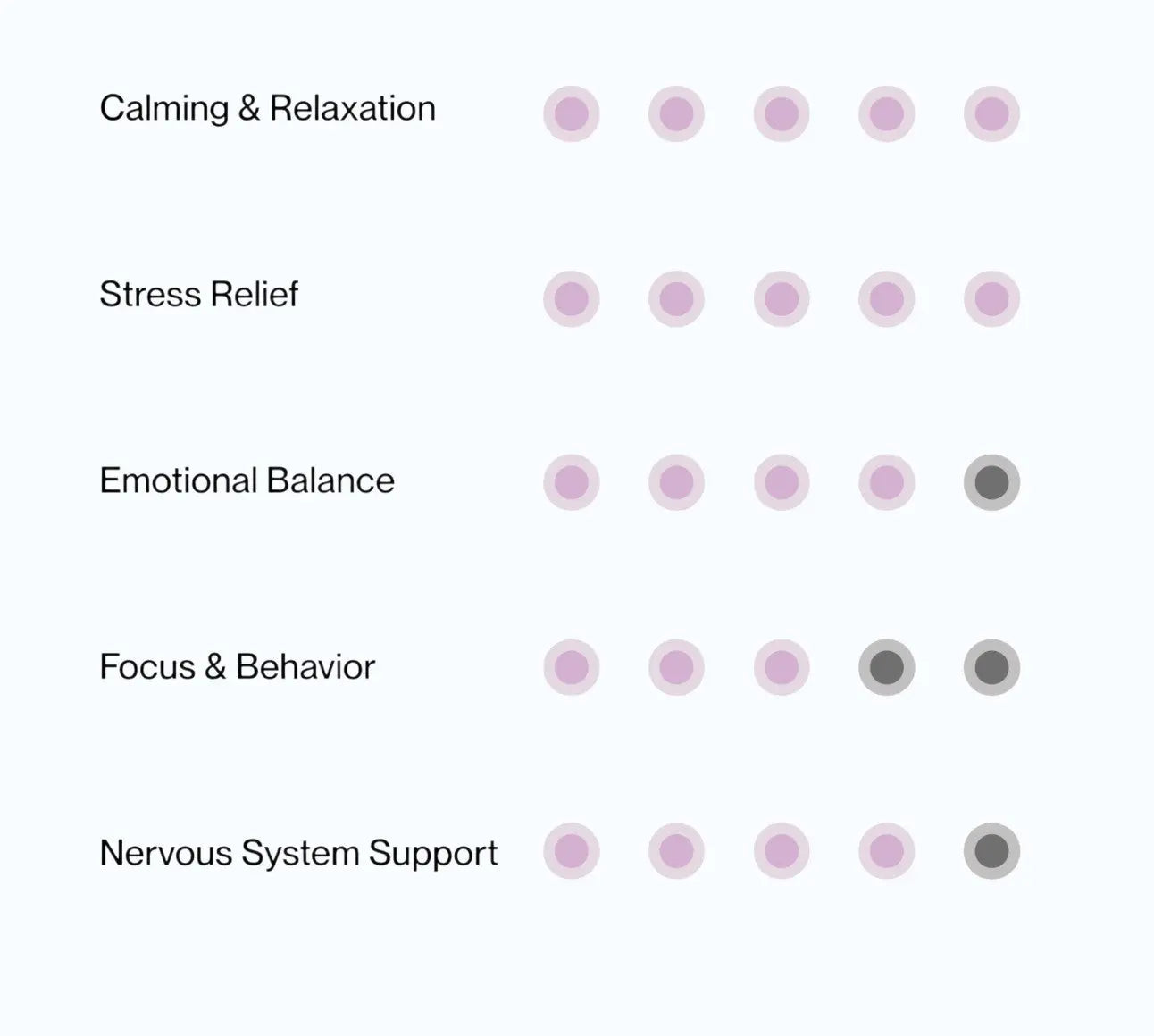 Doganics Mood Calm & Relax Supplement – benefit rating chart showing calming and relaxation, stress relief, emotional balance, focus and behavior, and nervous system support